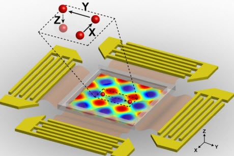 An illustration of the surface acoustic wave generators, with the generated 3-D trapping nodes