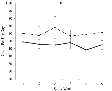 study volunteers on topiramate versus those on a placebo