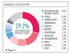 Market Industry