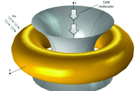 Nano-trapped molecules are potential path to quantum devices