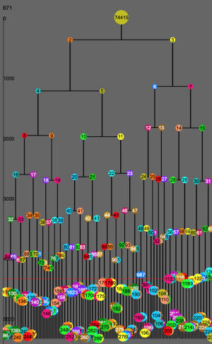 lineage tree