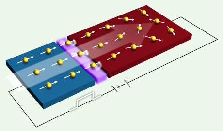 the flow of a magnetic property of electrons