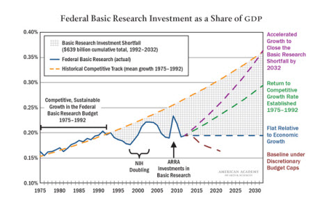 basic research investment