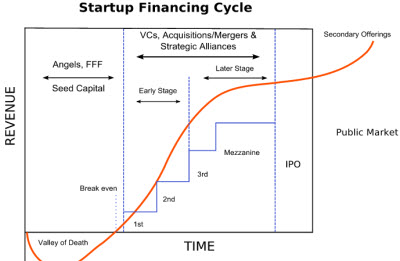 startup financing cycle