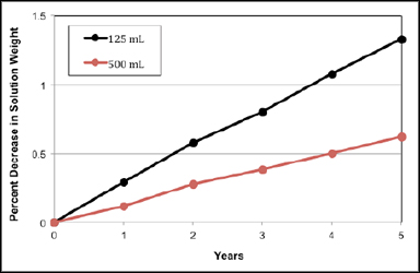 Figure 1: Effects of transpiration for 125 and 500 mL LDPE bottles.