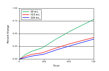 Figure 2: Percent change in solution weight due to transpiration for multiple bottle sizes, confirming that smaller bottles transpire faster. 