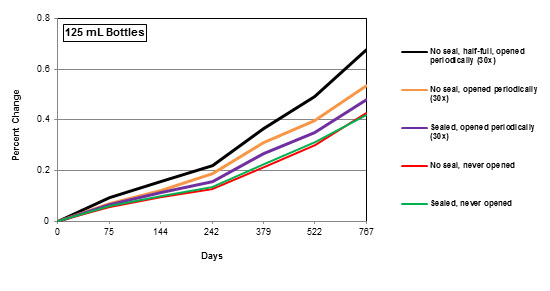 Figure 3: Relative transpiration rates for 125 mL LDPE bottles under different storage conditions.