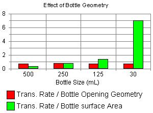 Figure 5: Comparison of bottle transpiration rates ratioed to bottle opening geometry and bottle surface area. 