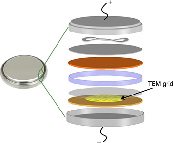 the experimental coin cell setup