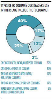 GC Columns Survey