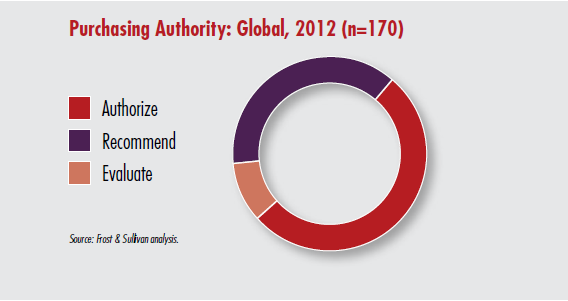 Purchasing Authority