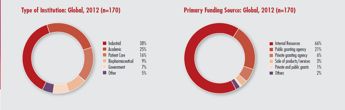 Type of Insitution and Funding Source