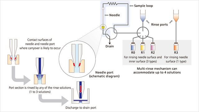 Minimizing HPLC Carryover | Lab Manager