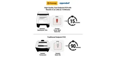 Promega GoTaq® Rapid Master Mix paired with the Eppendorf Mastercycler® X50s thermal cycler enables labs performing endpoint polymerase chain reaction (PCR) to amplify samples in as little as 15 minutes.