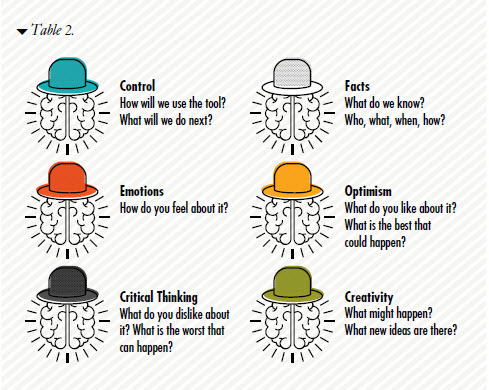 de Bono's six hats