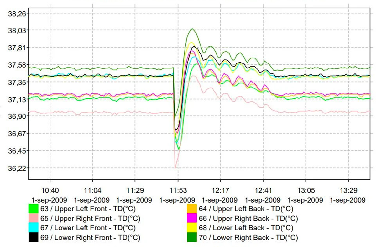 Graph showing temperature recovery of an incubator after 30-second door opening