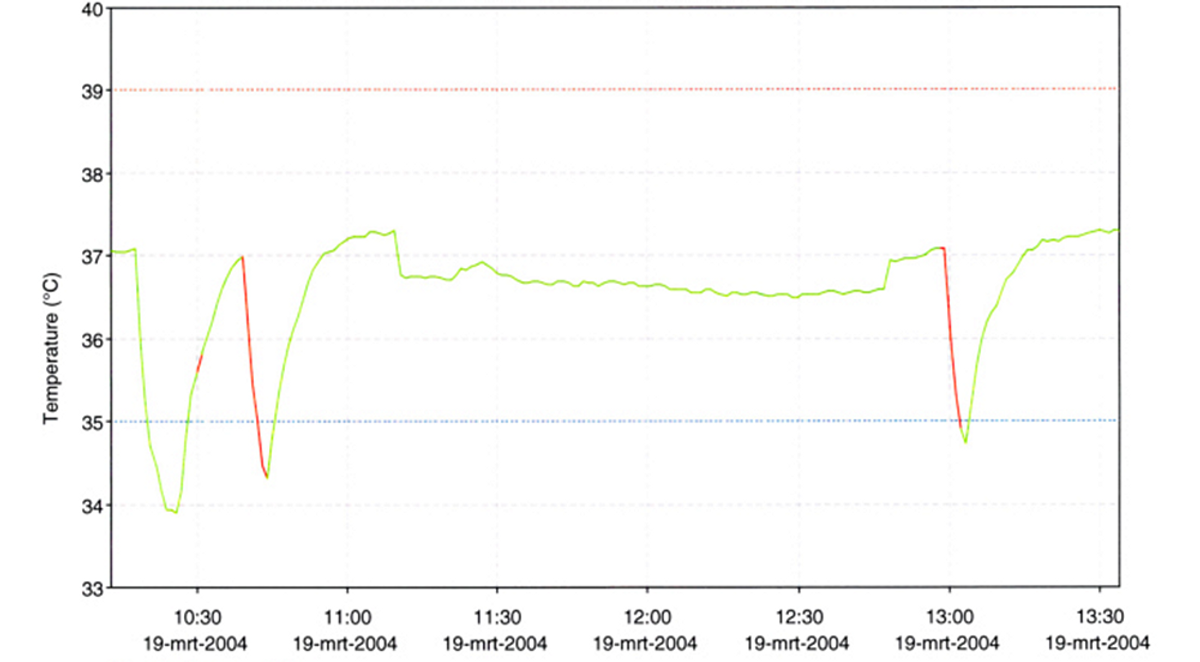 Temperature graph of incubator illustrating door openings' effect on temperature