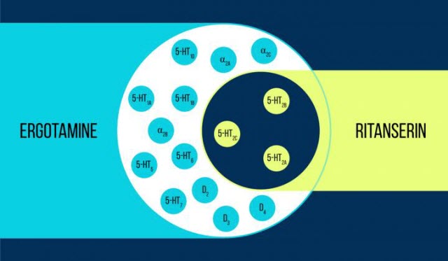 Comparison of ergotamine and ritanserin.