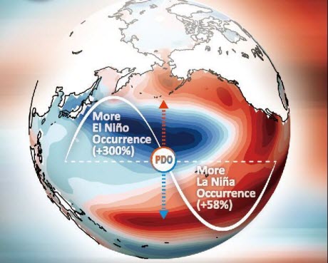 El Nino and La Nina