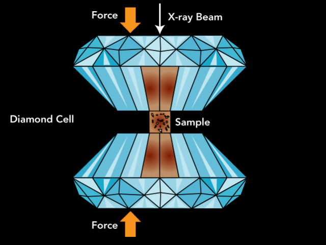 Illustration of a diamond anvil cell