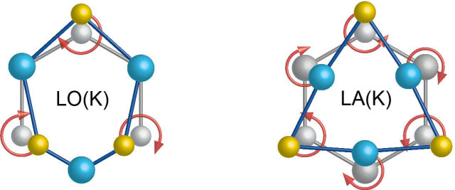 diagram maps out atomic motion in separate phonon modes