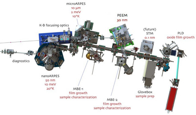 the experimental stations at MAESTRO