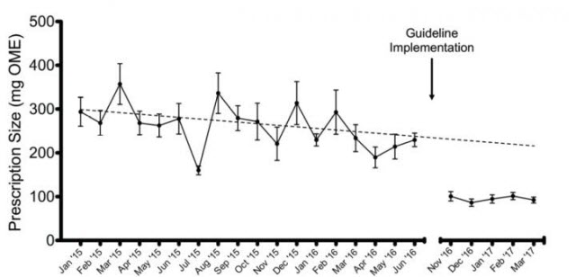 Opioid Prescribing for Gallbladder Surgery Patients Pre- and Post-Guideline 