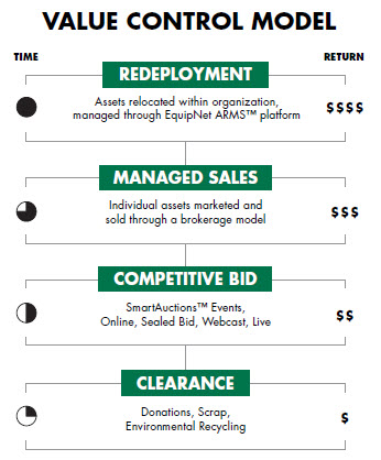 Value Control Model Flow Chart