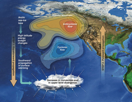 Schematics of the teleconnection through which Arctic sea-ice changes drive precipitation decrease over California