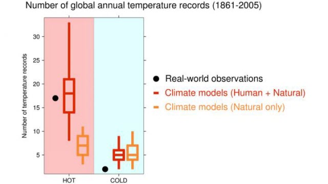 Modeling Global Annual Temperature Records