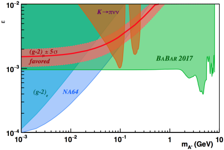 the search area (green) explored in an analysis of BaBar data