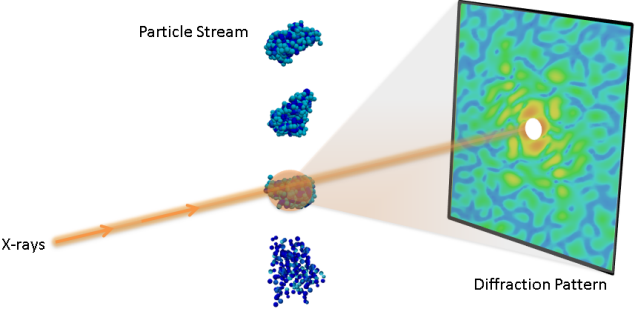 Experimental setup for a single-particle diffraction experiment