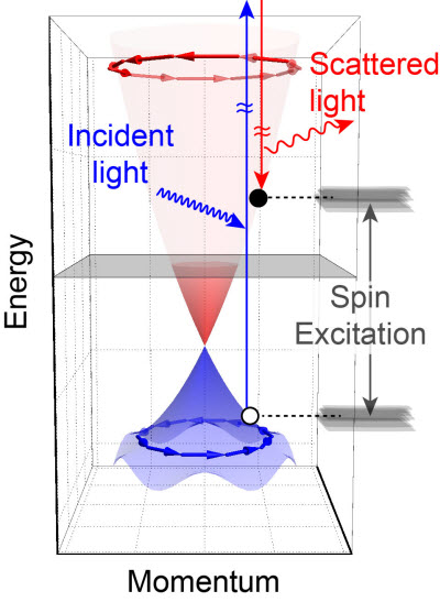 surface electrons in a 3D topological insulator