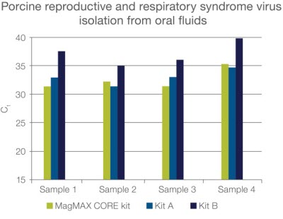 porcine reproductive and respiratory syndrome virus isolation from oral fluids