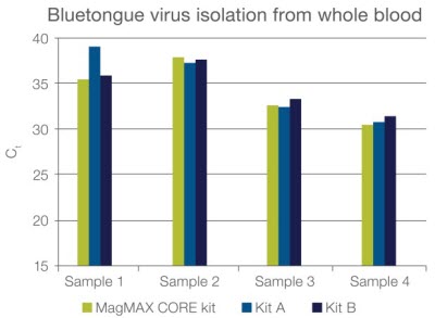 Bluetongue virus isolation from whole blood