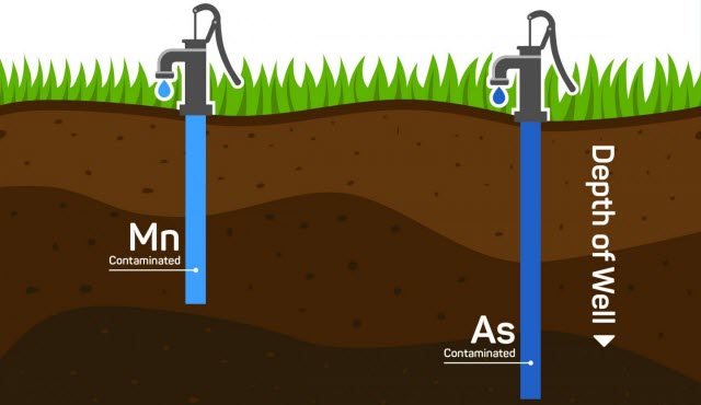 Manganese Contamination