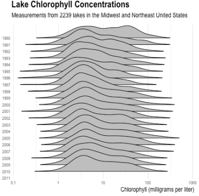 lake chlorophyll concentrations