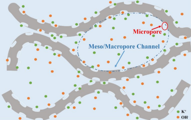 folds of 3-D graphene make mesopore channels