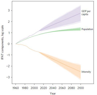 factors impacting future carbon emissions