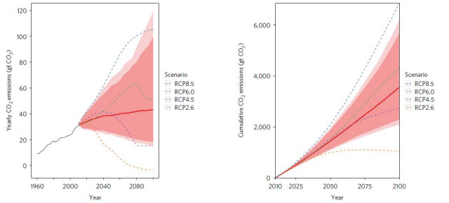 Global carbon emission projections through the year 2100