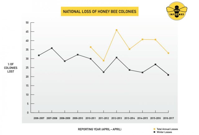 Annual Honey Bee Loss 2006-2017 