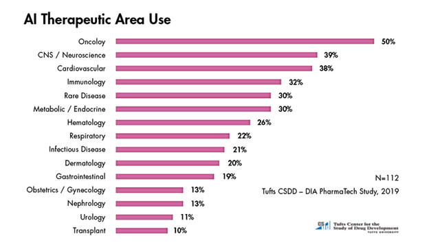 Data from the DIA PharmaTech Study, 2019