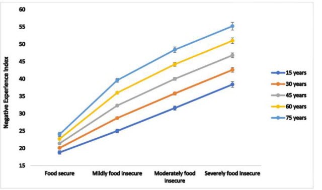 Food Insecurity Can Affect Your Mental Health