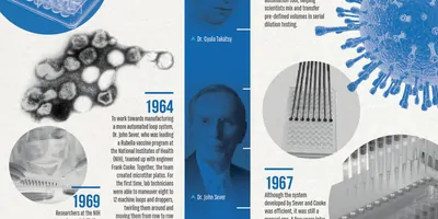 Evolution of Microplate Technology