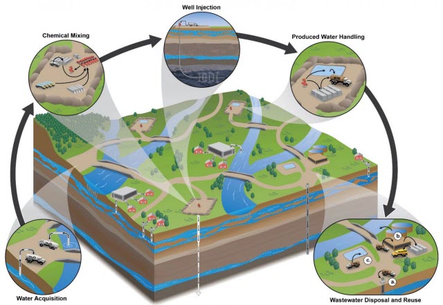 hydraulic fracturing (fracking) water cycle