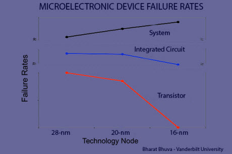 microelectronic device failure rates