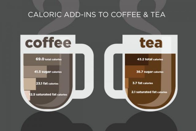 Caloric Add-Ins, tea and coffee