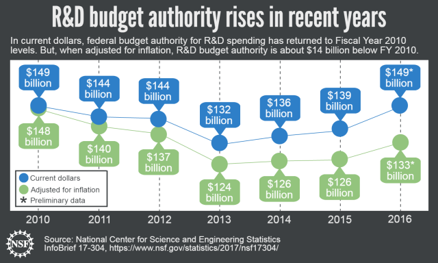 Federal budget authority for research and development continues upward trend