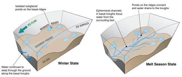 where water pools in winter and flows during the melt season