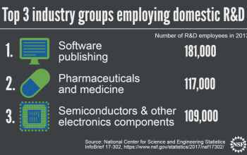 top three industry groups employing domestic R&D